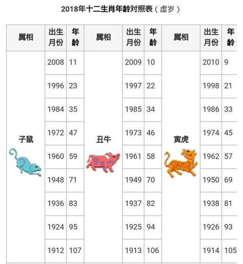 生肖年齡配對|十二生肖年份年齡表 生肖年齡表完整版 (2025)